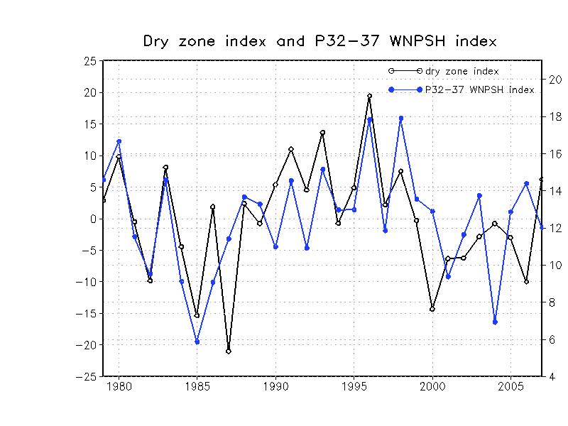 Time series of the dry zone index (black) and the WNPSH index (blue) for the period of pentad 32-37.