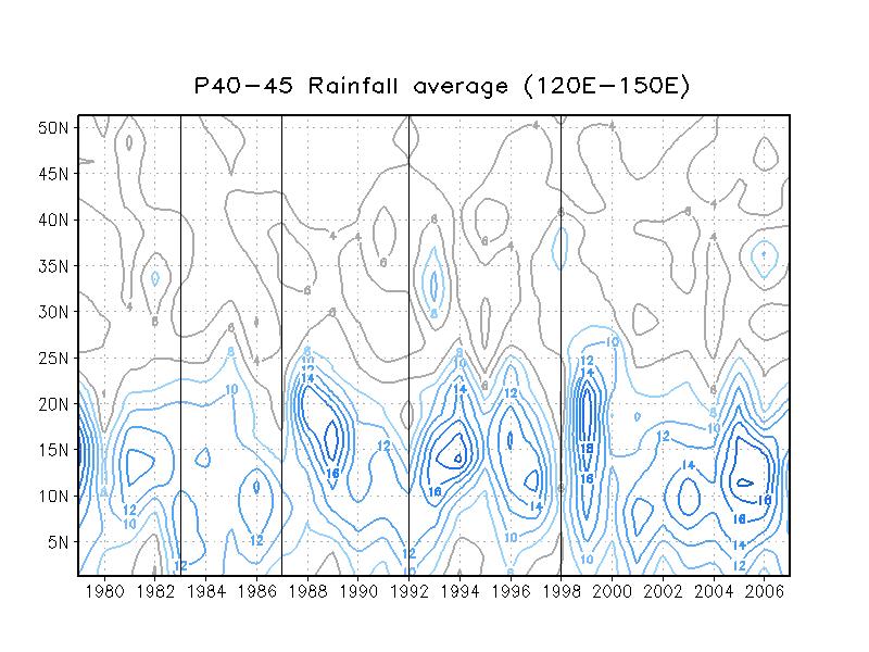 The same as in Fig. 8 except for the period of pentad 40-45. Vertical lines indicate El Niño years.