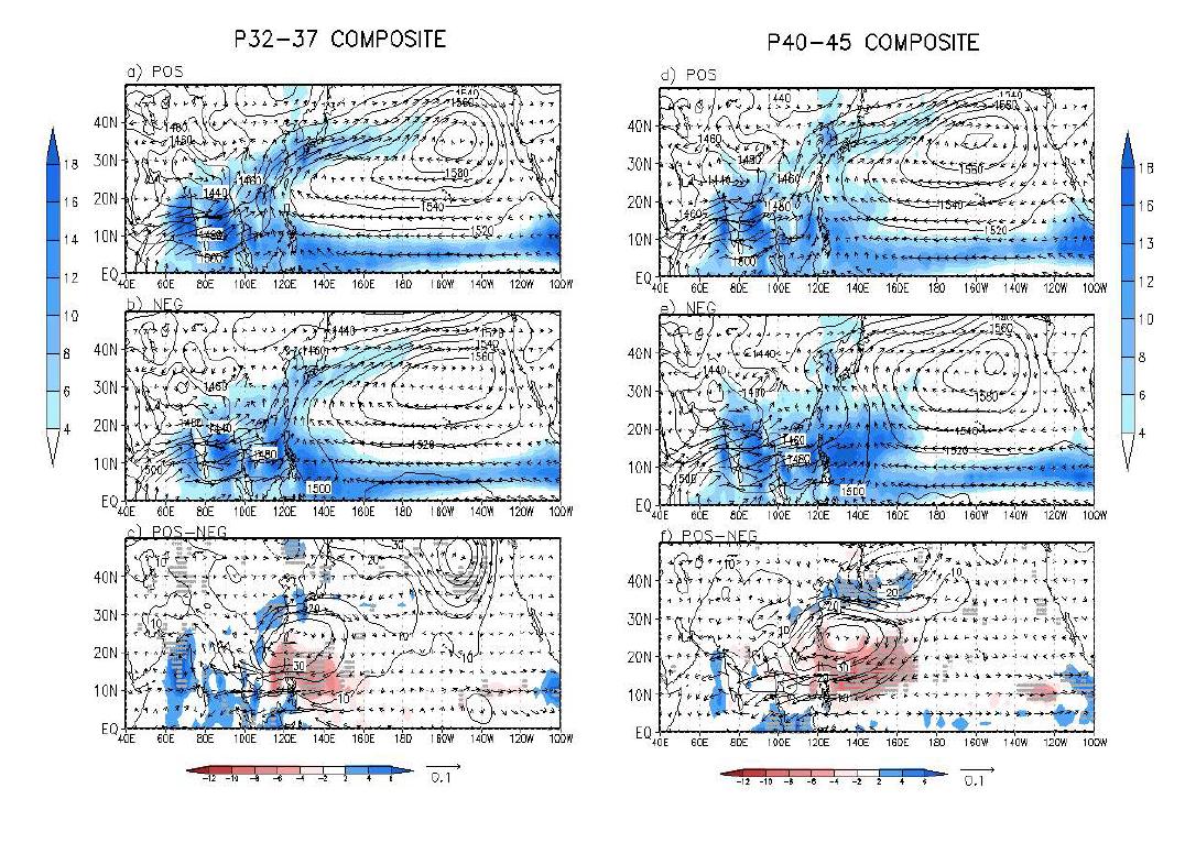 Composite of 850-hPa geopotential height (contours), moisture flux (arrows), and precipitation (shadings) for (a) (d) positive years, (b) (e) negative years, and (c) (f) differences (positive years minus negative years) for the period of pentad 32-37 in the left panel and for the period of pentad 40-45 in the right penel. The dots in (c) and (f) indicate the 95% confidence level for precipitation.