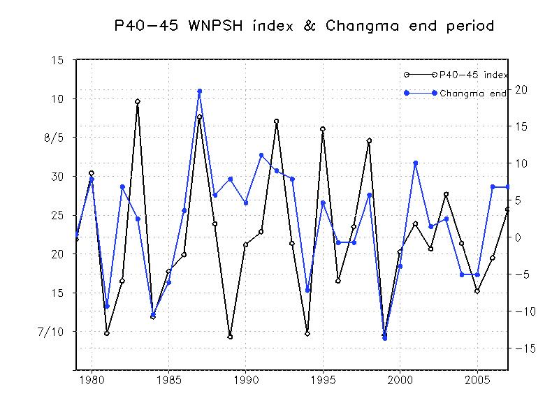 Time series of the end period of Changma (blue) and the WNPSH index for the period of pentad 40-45 (black).