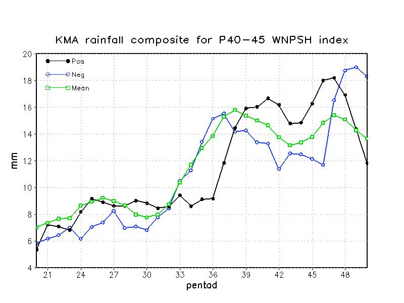 Climatology of KMA 61-station precipitation rate from 1979 to 2007 (green), and composite on pentad 40-45 WNPSH index for positive (black) and negative (blue) years, respectively.