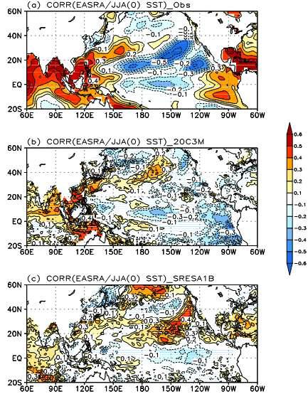 Correlation maps between the East Asian summer rainfall anomaly and the sea surface temperature in the summertime in (a) observation, (b) 20C3M scenario, and (c) SRESA1B scenario.
