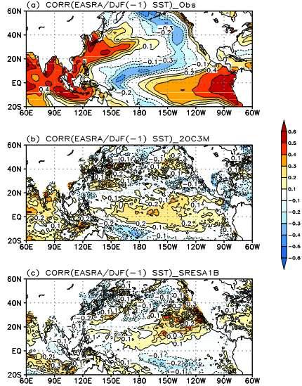 Correlation maps between the East Asian summer rainfall anomaly and the previous wintertime surface temperature in (a) observation, (b) 20C3M scenario, and (c) SRESA1B scenario.