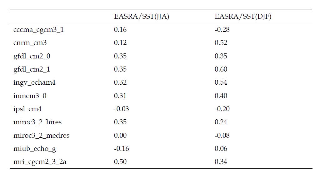 Pattern correlation coefficient between EASRA and SST.