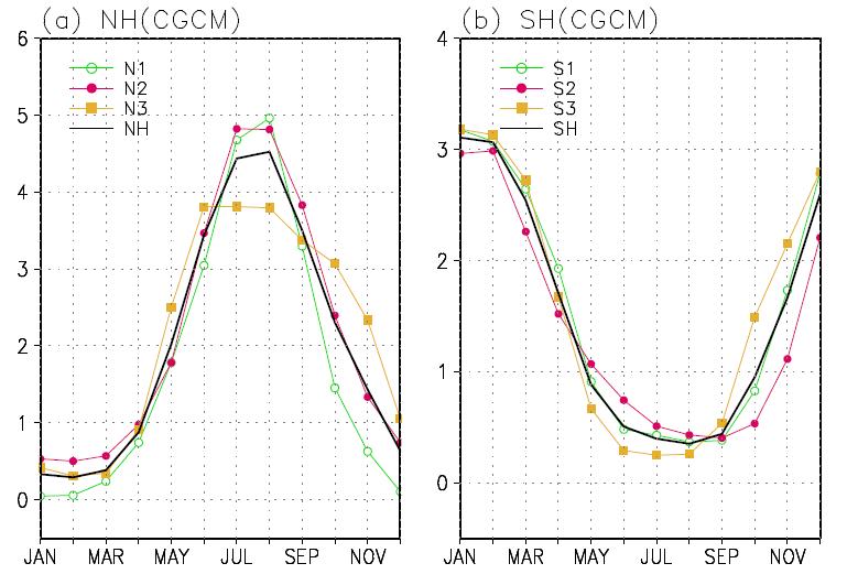Annual cycle of monthly precipitation over the each monsoon region in (a) the Northern Hemisphere and (b) the Southern Hemisphere for CGCM outputs.
