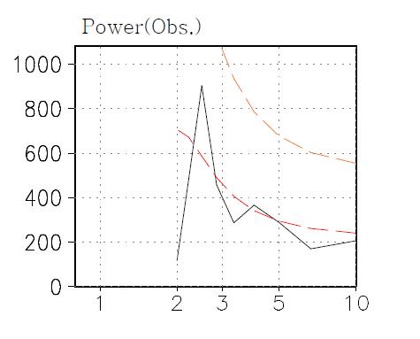 The power spectrum result for the EOF PC1 of observations. The orange and red colors indicate 90% confidence level and red noise, respectively.