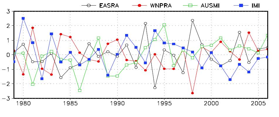 Time series of EASRA (open circle), WNPRA (closed circle), AUSMI (open square) and IMI (closed square) in the boreal summer.