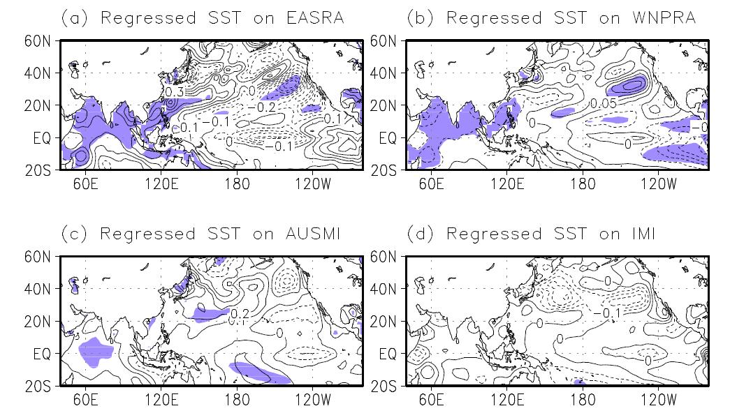 Regression of the sea surface temperature against (a) EASRA, (b) WNPRA, (c) AUSMI and (d) IMI in the boreal summer. Shadings denote the area significant at the 95 % confidence level.