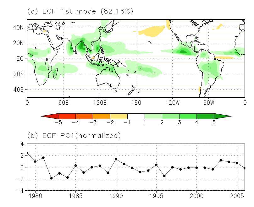 (a) structure and (b) PC time series of the first EOF mode for the monthly mean precipitation difference of Fig. 3.1.13.