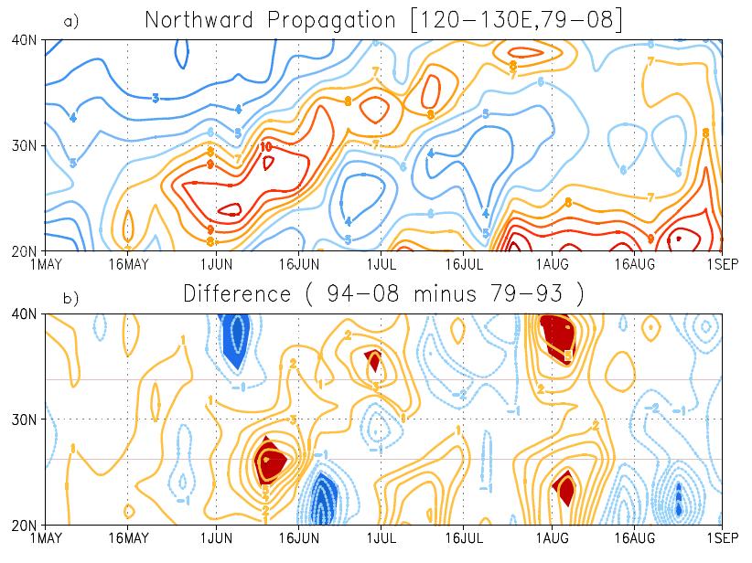 (a) Climatological northward propagation of longitude(120°E-130°E)-averaged precipitation rate (mm/day) for the whole period of 1979-2008. (b) Difference between 1979-1993 and 1994-2008. Shaded areas indicate significant changes at the 95% confidence level.