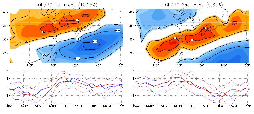 Empirical orthogonal functions and corresponding principal components of the first two leading modes of normalized precipitation over 100°E-150°E, 20°N-40°N for the extended summer (May-September). Solid lines in the timeseries denote the 15-year mean (blue:1979-1993, red:1994-2008) principal components and dotted lines the ±1 standard deviation.