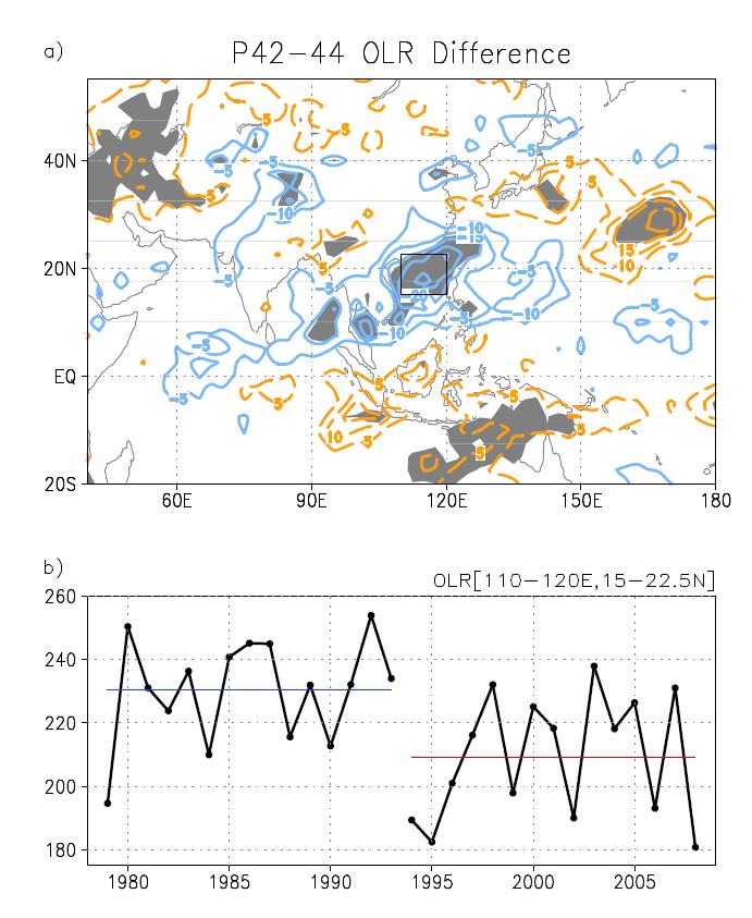 (a) P42-44 mean OLR (W/m2) difference between the two periods (1994-2008 minus 1979-1993). Shaded areas indicate statistically significant changes at thw 95% confidence level. (b) Time series of OLR averaged over the area 110°E-120°E, 15°N-22.5°N and time means of the averaged OLR for each period (blue:1979-1993; red:1994-2008).