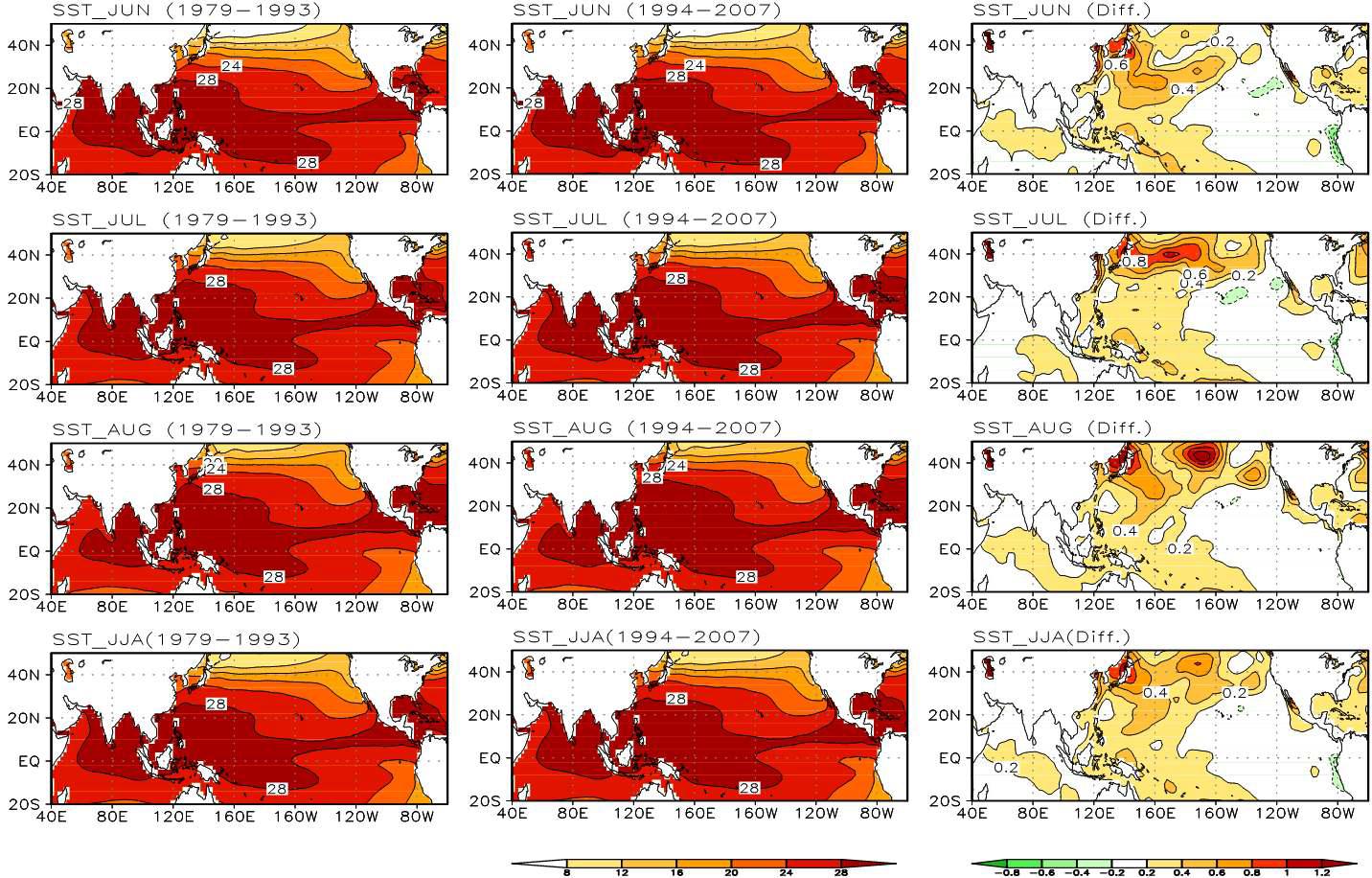 Spatial distributions of mean June, July, August, and JJA sea surface temperature (SST) in periods of 1979-1993 and 1994-2007, and their differences.
