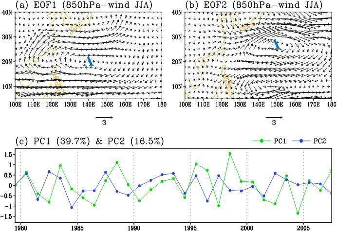 Eigenvectors of summer-mean horizontal wind over a specified region 100˚-180˚ E, 5˚-40˚N. (a) The first EOF mode (EOF1) and (b) the second EOF mode (EOF2) of 850-hPa horizontal winds during the summer of 1979-2007, and (c) principal components of the EOF1 and the EOF2 for the same period.
