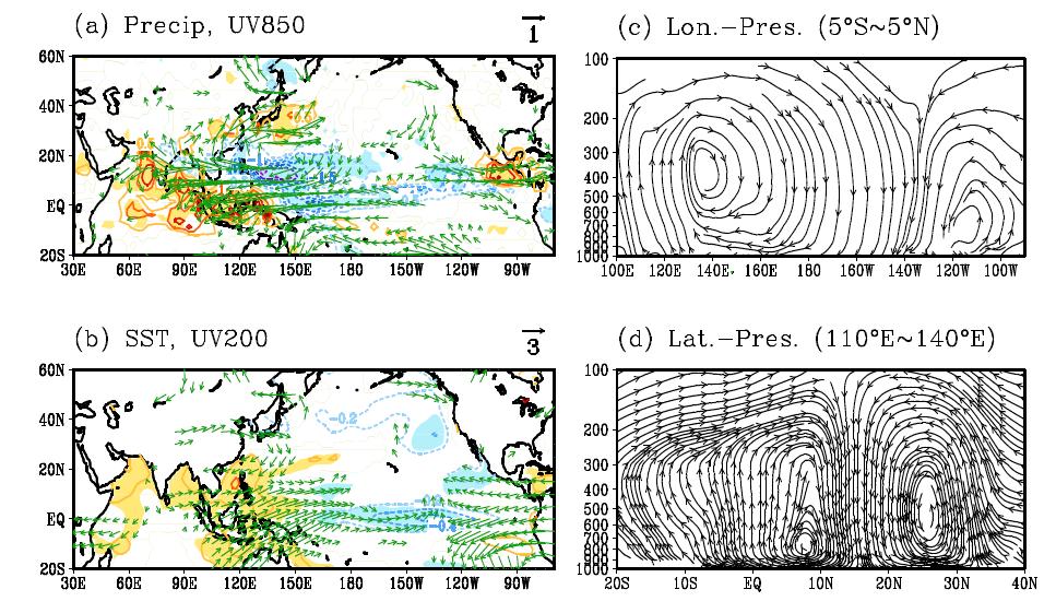 Regressed fields of summer mean (a) precipitation (shading with contour) and 850-hPa significant winds (vector), (b) SST (shading contour) and 200-hPa significant winds (vector), (c) streamlines of the flow in the longitude-height cross section averaged from 5˚S to 5˚N, and (d) streamlines of the flow in the latitude-height cross section averaged from 110˚E to 140˚E against the first PC (PC1). The shaded areas represent the regions exceeding 95% significance level.