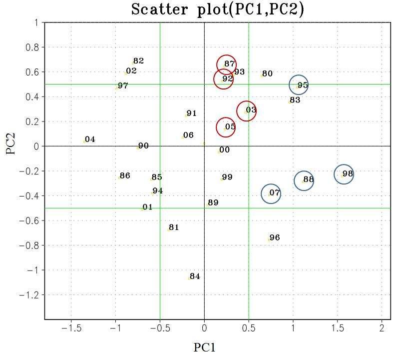 The scatter plot of the PC1 versus the PC2 for the entire analyzed period. The years marked with red circles indicate type 1-related years, and those with blue circles indicate type 2-related years. Green lines represent ± one standard deviation of each PC time series.