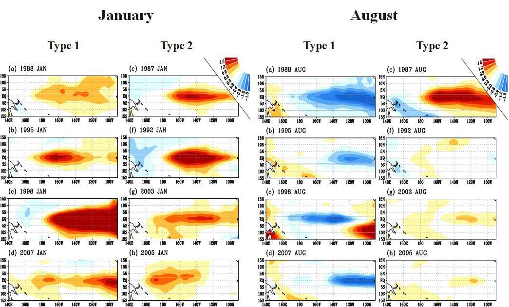 SST anomalies of type 1-related years (left panel in each figure set) and type 2-related years (right panel in each figure set) in January and August.