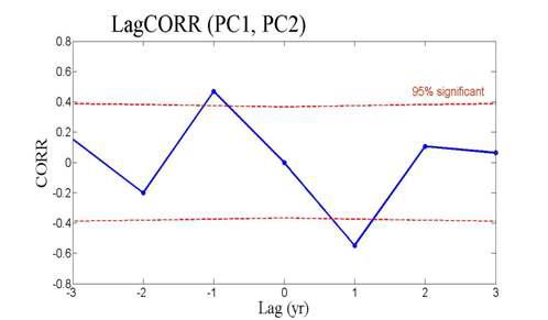 Lag correlation between PC1 and PC2. Red-dotted lines represent the 95% significant level.