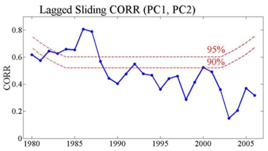 One-year lagged sliding correlation coefficients between PC1 and PC2 with a window of 11 years. Dashed lines represent the 90% and 95% confidence levels.