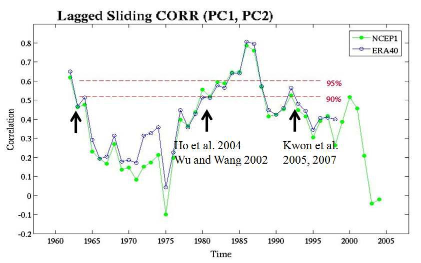 One-year lagged sliding correlation coefficients between PC1 and PC2 with a window of 11 years by using NCEP/NCAR reanalysis 1 data and ERA40 data. Dashed lines represent the 90% and 95% confidence levels.