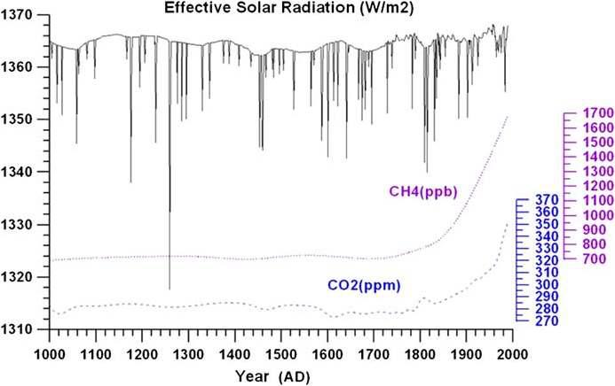 The temporal variation of external forcing factors used in ECHO-G forced simulation: the effective solar radiation forcing (insolation plus volcanic aerosol effect and the concentration of CH4, and CO2.