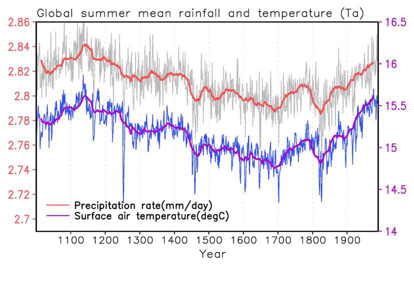 Variation of global summer-mean (MJJAS) precipitation rate and surface air temperature (Ta) in ERIK run (1000-1990). The purple and red lines indicate the time series with 31-yr running mean for Ta and precipitation rate, respectively.
