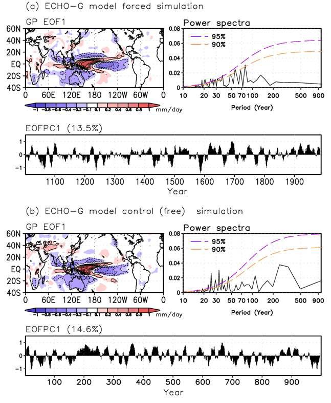 (a) The spatial structure (upper left) principal component (lower middle) and the spectrum of the corresponding principal component (upper right) of the leading EOF mode of global precipitation obtained from the ECHO-G model forced simulation. (b) The same as in (a) except from the ECHO-G model control (free) simulation. The data used for 11-year running mean time series are used. The global domain is from 40S to 60N and from 0E to 360E.