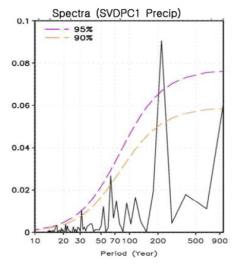 Power spectrum of the first mode obtained from the SVD analysis of the ECHO-G model forced simulation.