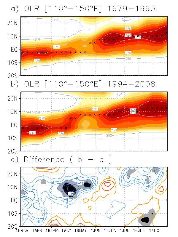 The 110°E-150°E mean OLR climatology for (a) 1979-1993, (b) 1994-2008, and (c) their differences. Latitudes of minimum OLR values are marked with 
