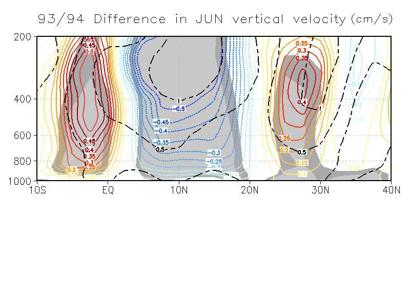 The climatology (black dashed lines) and the difference (colored lines) between the two periods of the vertical velocity averaged over the region of 110°E-130°E in June. The maxima around 10°N of the climatology shows the local Hadley circulation center and that around 30°N shows the monsoon upward motion. Significant changes are shaded.