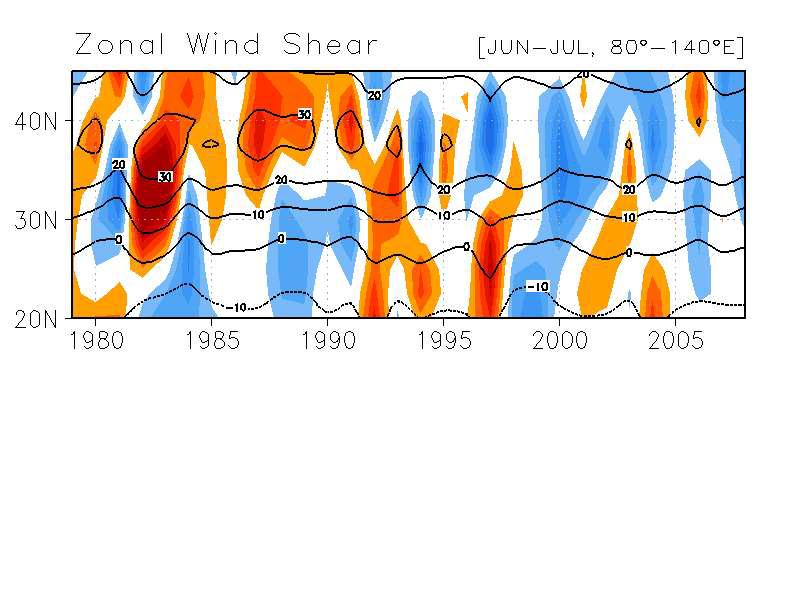 The vertical shear (U200 minus U850) of the June-July mean zonal wind in the 80°E-140°E region (black lines) and it