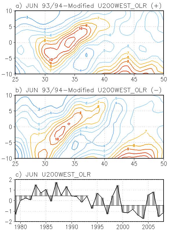 Regression of modified 200-hPa zonal wind index on the skew-longitudinal mean precipitation rate for (a) the positive and (b) the negative cases. (c) Time series of modified index before (lines) and after (bars) excluding decadal change effect.