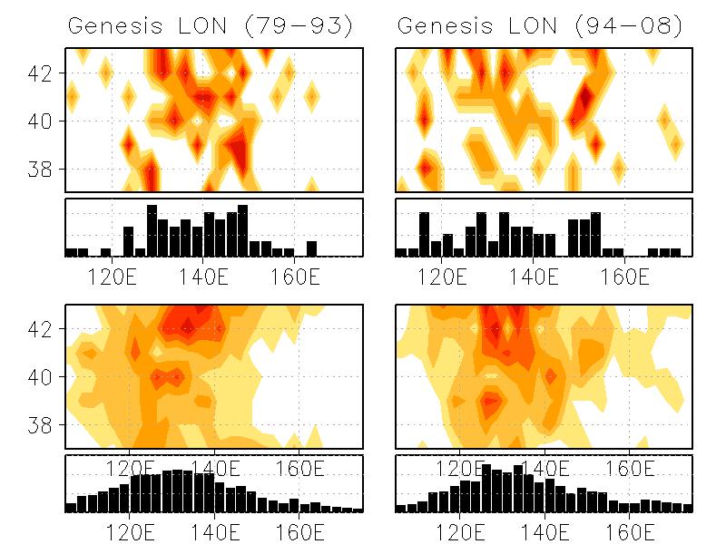 (Upper panels) Latitudinal sum of the number of TC genesis in the WNP sector for P37-P43. (Lower panels) Latitude-temporal sum of the number of TC genesis during the above pentads.