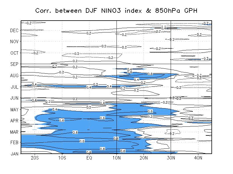 Lagged correlation coefficients between the 850-hPa pentad geopotential height averaged over the longitudinal belt of 110°E-150°E and the winter (DJF) Nino3 index.