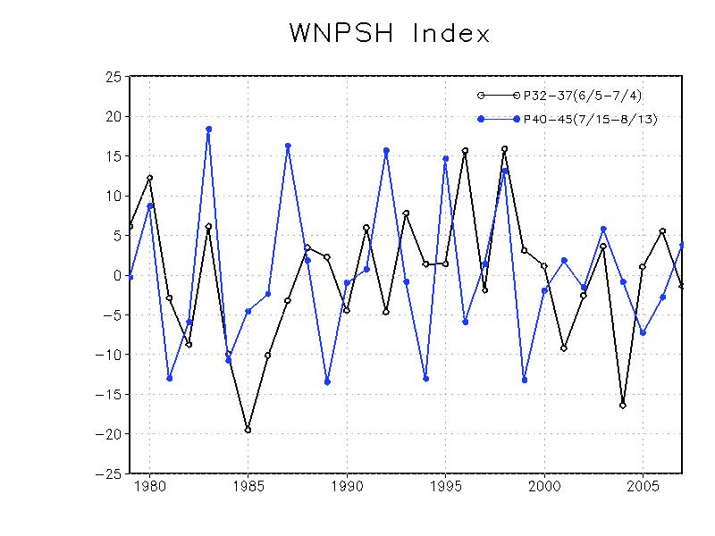 The time series of WNPSH indices for the first period of P32-37 and the second period of P40-45 from 1979 to 2007.