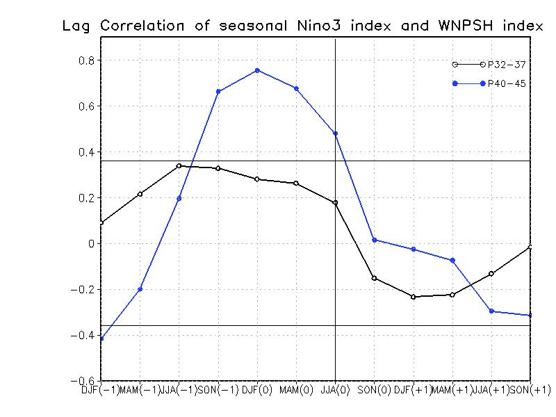 Lag correlation coefficients between the WNPSH index and the seasonal mean Nino3 index for the two periods. Two horizontal lines indicate 95% confidence levels.