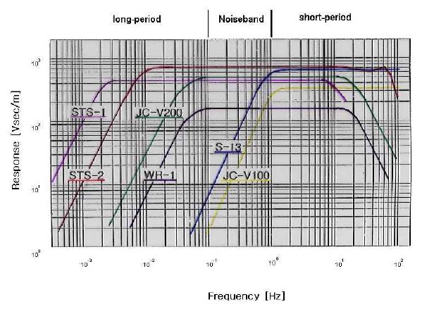 그림 2.6 각종 센서의 frequency response spectrum