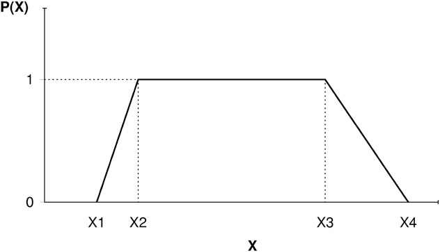 그림 3.4.19. 가변 사다리꼴 함수를 이용한 확률 분포