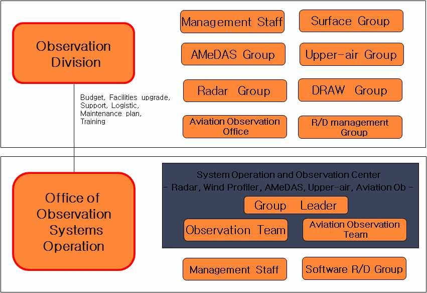 그림 3.1.10. 관측부와 관측시스템 운영실의 구성.