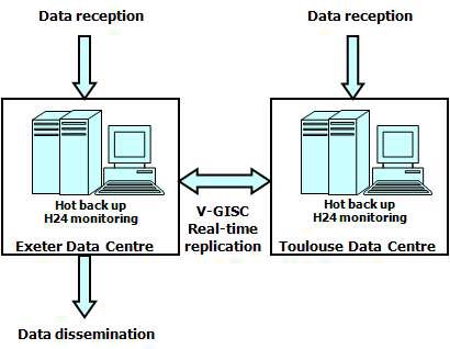 그림 3.1.25. Toulouse와 Exeter 데이터 센터 자료의 수신, 분배 및 센터간의 상호 복사과정.