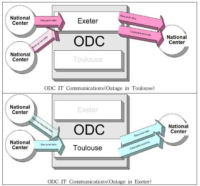 그림 3.1.26. OPERA 데이터 센터 정보통신(전원 공급 문제시).