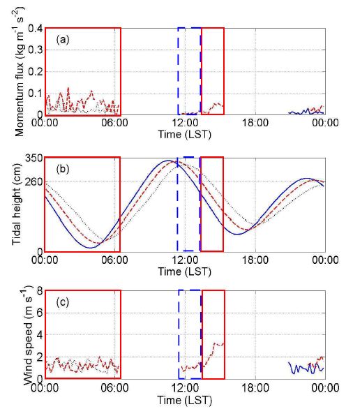 Fig. 6. Diurnal variations of (a) momentum flux, (b) tidal height, and (c) wind speed on Nov. 5-7, 2009.
