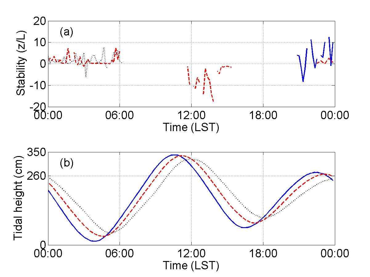 Fig. 11. Diurnal variations of (a) stability, and (b) tidal height on Nov. 5-7, 2009