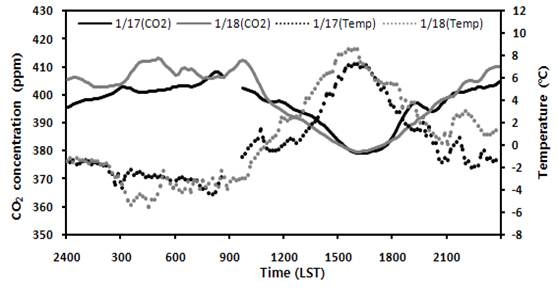 Fig. 41. Diurnal variations of CO2 concentration (solid line) and air temperature (dotted line) on Jan. 17-18, 2010.