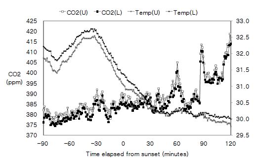 Fig. 43. Diurnal variations of CO2 concentration (the white squares for “U” indicate 100cm above the surface
