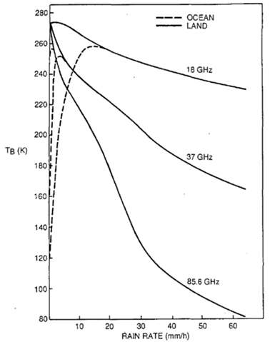 Fig. 3.1. Idealized brightness temperatures dependence on surface rain rate