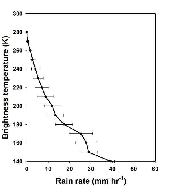 Fig. 3.2. Mean TB85V-RR relationship of TMI over the Korean peninsula