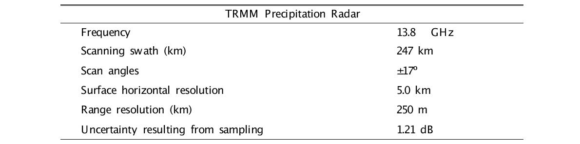 The parameters of TRMM Precipitation Radar (Kummerow et al. 1998).