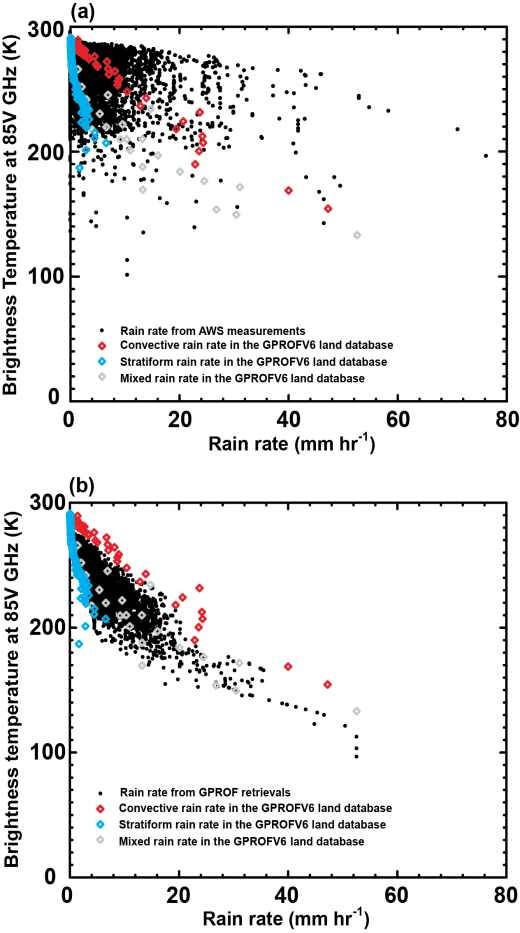 Fig. 3.5. (a) AWS rain rate vs. collocated TMI TB at 85 GHz (black dots) and (b) rain rates retrieved from GRPOF database (black dots) for June-August periods of six years