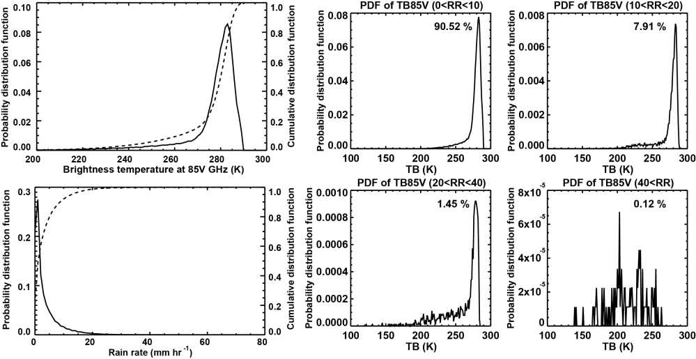 Fig. 3.7. Probability density function (solid line) and cumulative density function (dashed line) of TB85V (upper left) and rain rates (bottom left) for six years (2001-2006) over South Korea